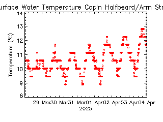 plot of weather data