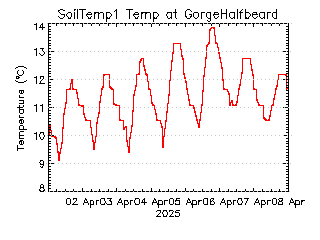 plot of weather data