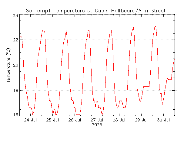 plot of weather data