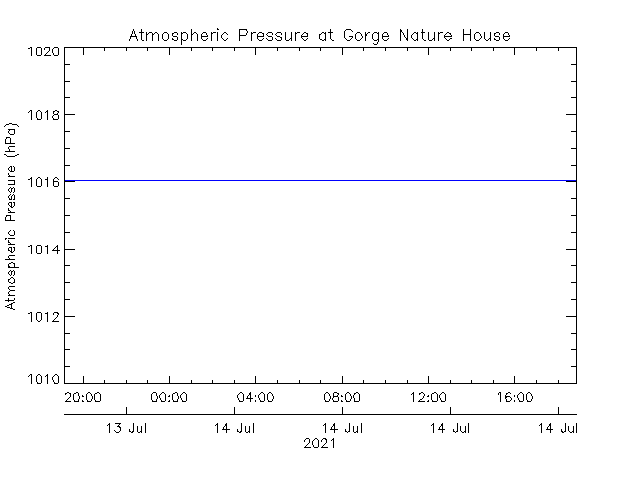 plot of weather data