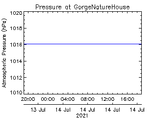 plot of weather data