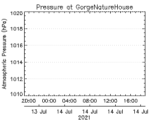 plot of weather data