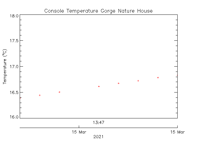 plot of weather data