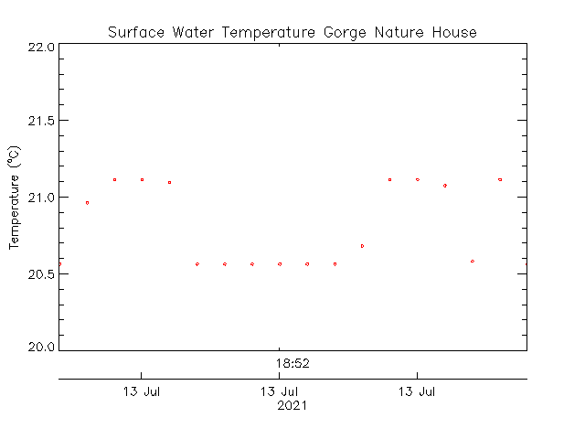 plot of weather data