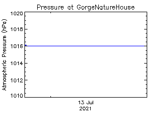 plot of weather data