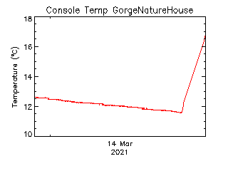 plot of weather data