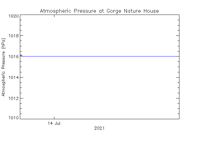 plot of weather data