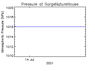 plot of weather data