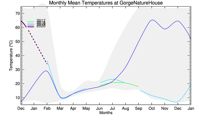 graph of monthly means