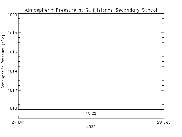 plot of weather data