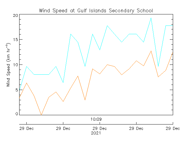 plot of weather data