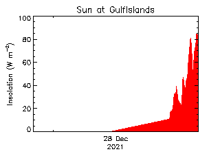 plot of weather data