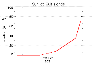 plot of weather data