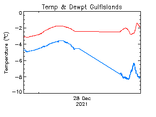 plot of weather data