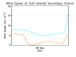 plot of weather data