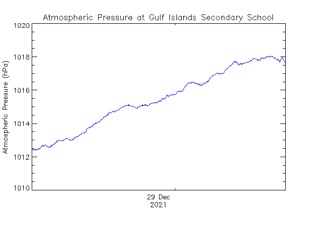 plot of weather data