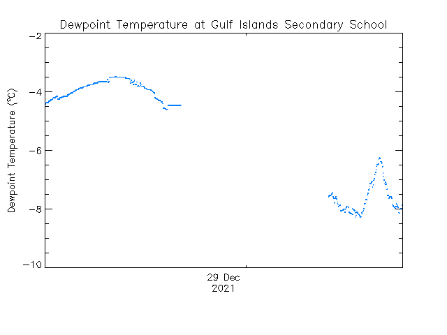 plot of weather data