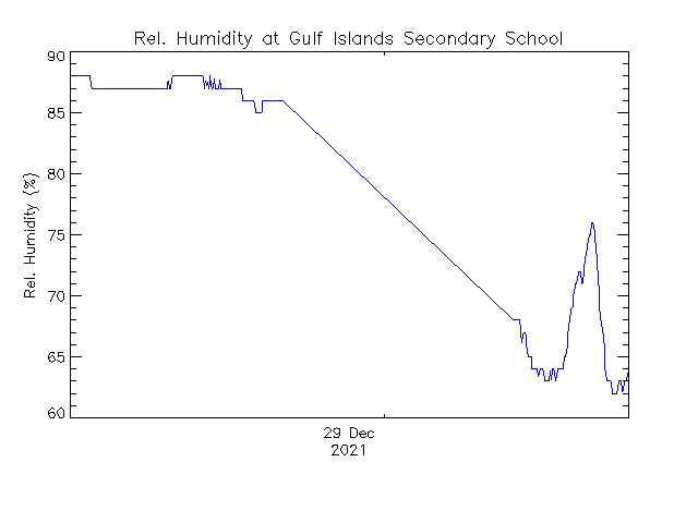 plot of weather data