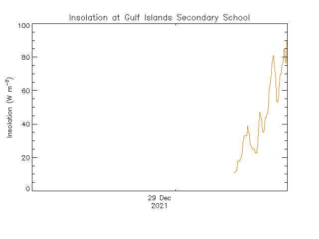 plot of weather data