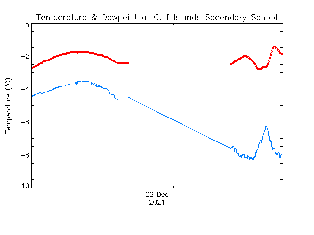 plot of weather data