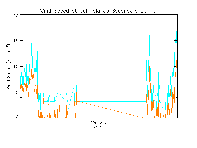 plot of weather data