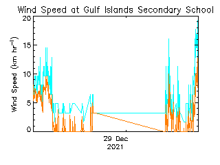 plot of weather data