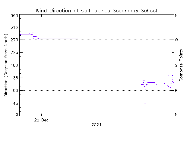 plot of weather data