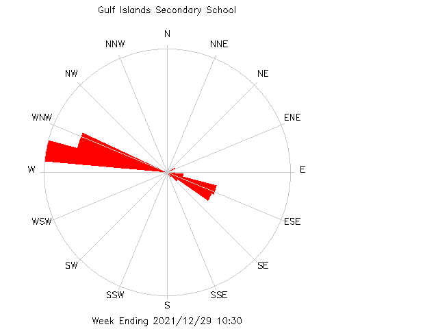 plot of weather data