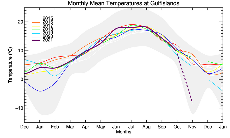 graph of monthly means