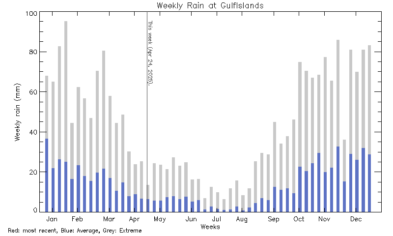 plot of weather data