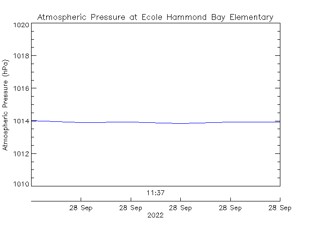 plot of weather data