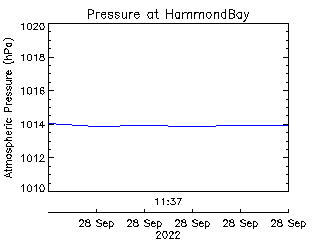 plot of weather data