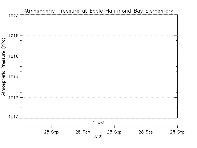 plot of weather data