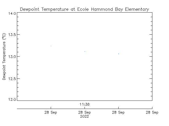 plot of weather data