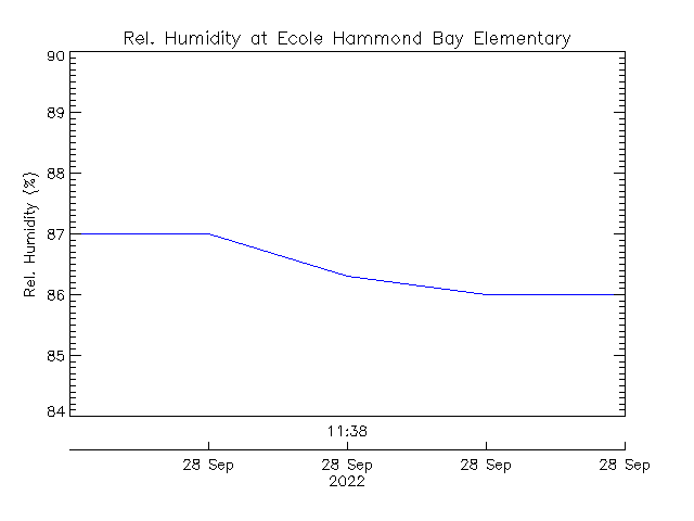 plot of weather data