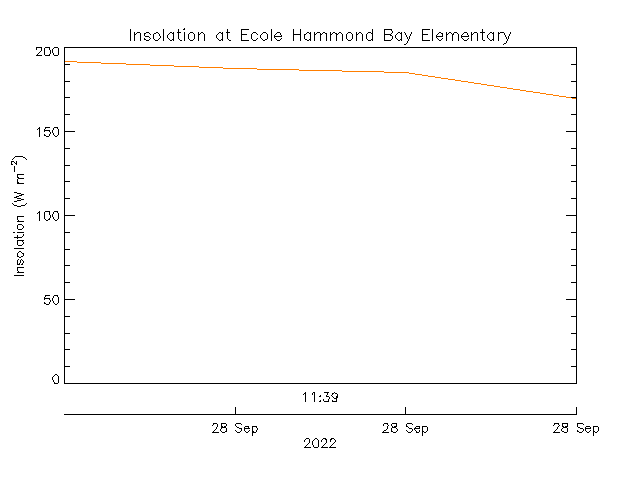 plot of weather data