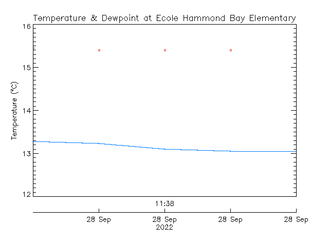 plot of weather data