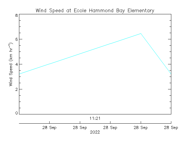 plot of weather data