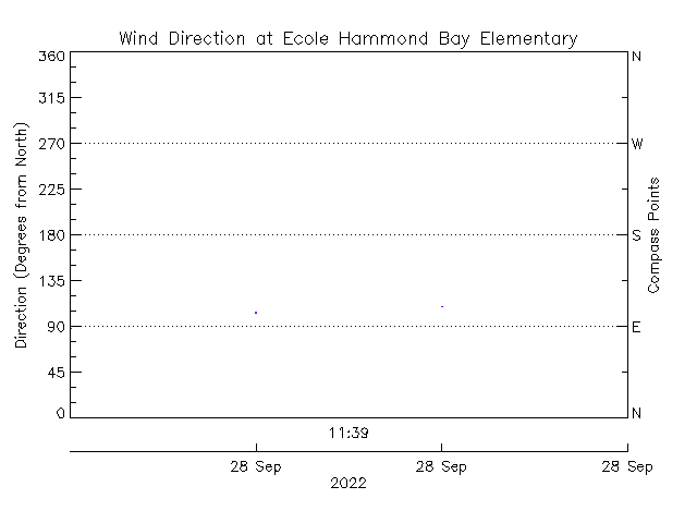 plot of weather data