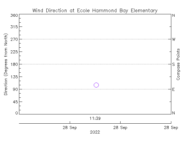 plot of weather data