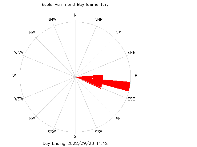 plot of weather data