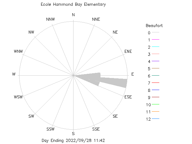 plot of weather data