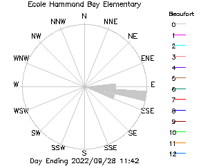 plot of weather data