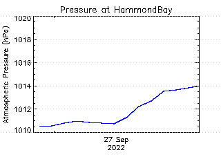 plot of weather data