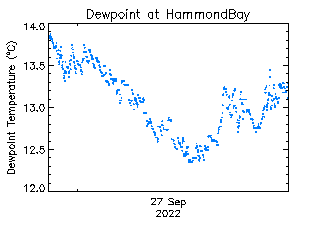 plot of weather data