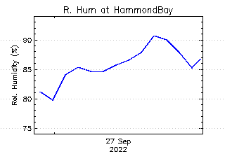 plot of weather data