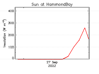 plot of weather data