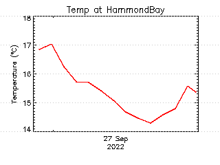 plot of weather data