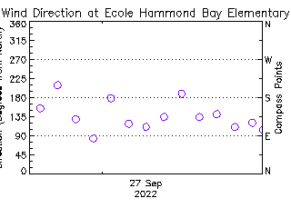 plot of weather data