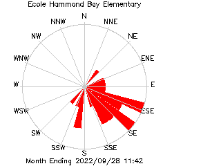 plot of weather data